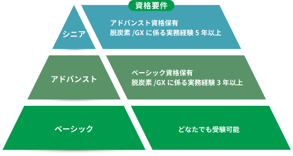 グリーンマイスター検定
